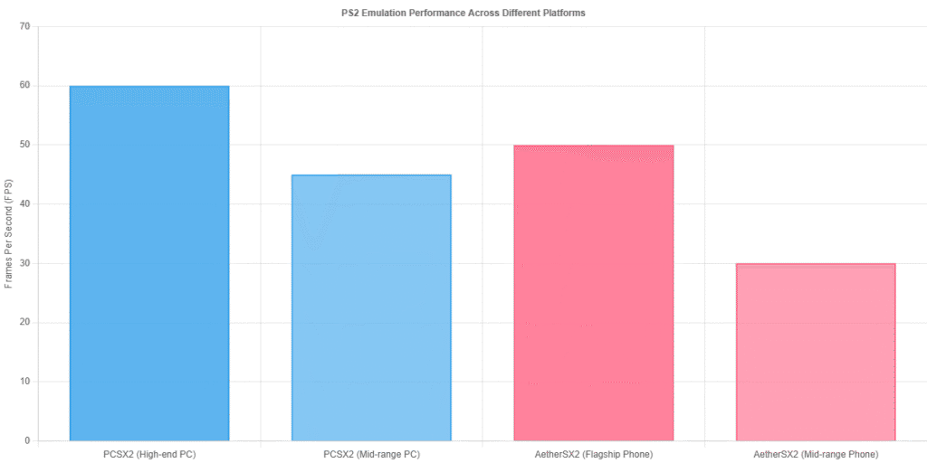 Emulator Performance Comparison