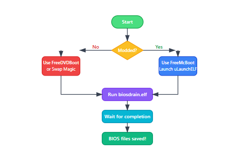 Visual Process Overview
